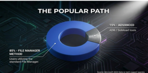 Different Methods to Install APK File on Android