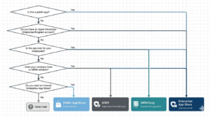 Five-step decision flowchart helping IT teams choose between enterprise app store and public App Store distribution Five questions. That's all it takes to know which distribution model your organization actually needs before deployment, not after.
