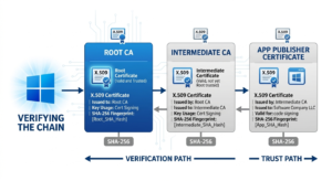 Authenticode signature and X.509 certificate chain verification in Windows. Windows traces each app's signing certificate through the PKI chain to confirm publisher trust.