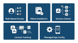 Enterprise app store key features including role-based access, silent installation, version control, and license tracking The right enterprise app store platform combines security with a self-service employee experience.